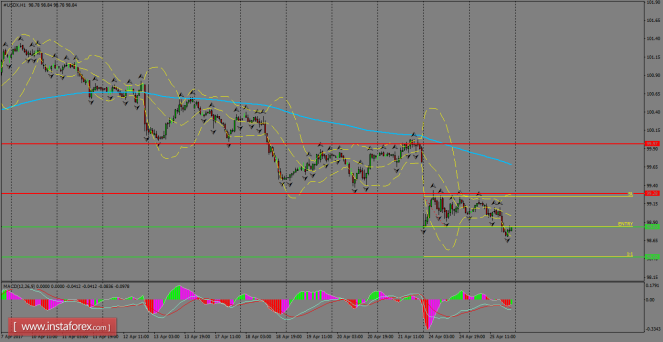 Daily analysis of USDX for April 26, 2017