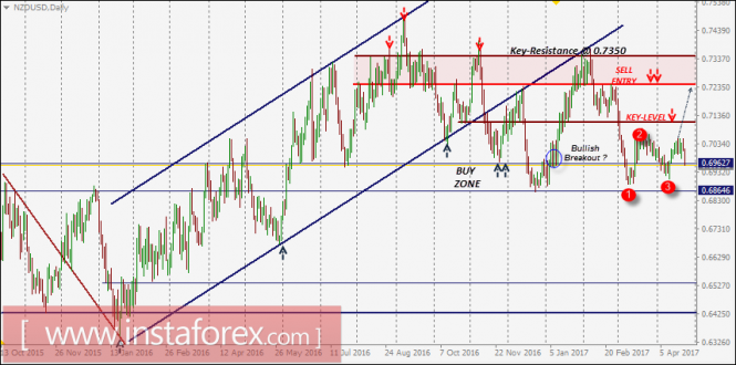 NZD/USD Intraday technical levels and trading recommendations for April 25, 2017