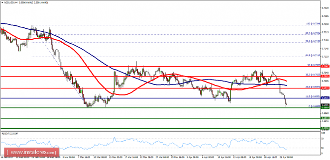 Technical analysis of NZD/USD for April 26, 2017