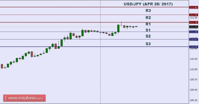 Technical analysis of USD/JPY for Apr 26, 2017