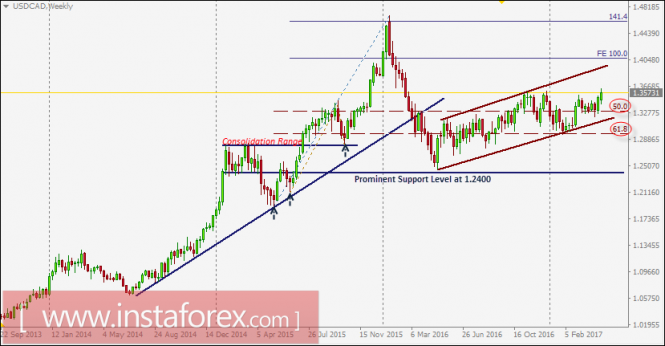 USD/CAD intraday technical levels and trading recommendations for April 26, 2017