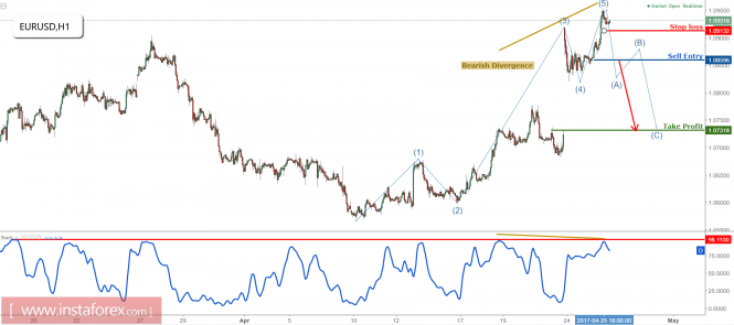 EUR/USD prepare to sell on break of major support