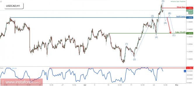 Prepare to sell USD/CAD after breaking major support