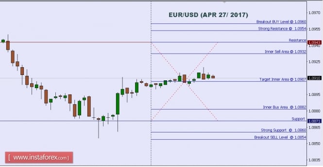 Technical analysis of EUR/USD for Apr 27, 2017