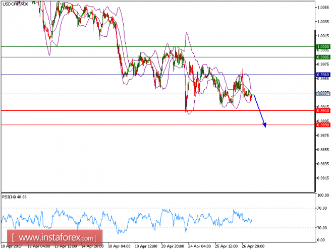 Technical analysis of USD/CHF for April 27, 2017