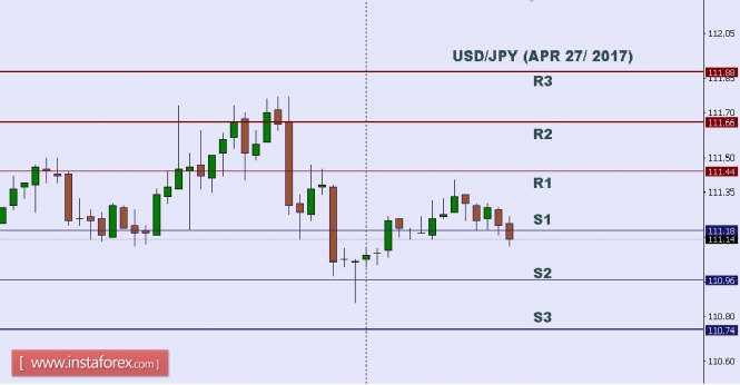 Technical analysis of USD/JPY for Apr 27, 2017