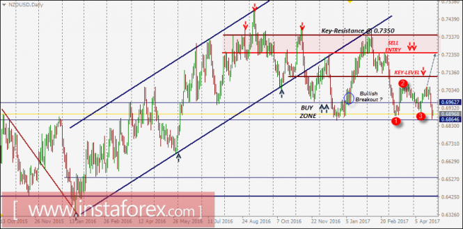 NZD/USD Intraday technical levels and trading recommendations for April 27, 2017