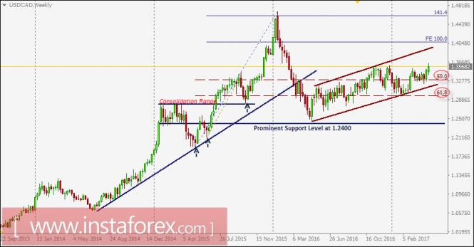 USD/CAD intraday technical levels and trading recommendations for April 27, 2017