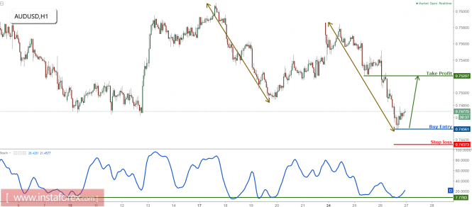 AUD/USD on major support, prepare to buy