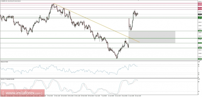 Global macro analysis for 27/04/2017