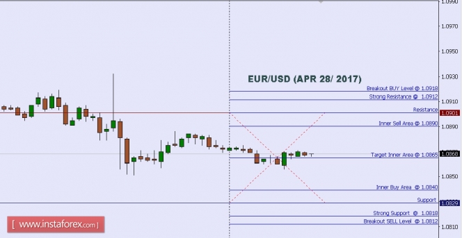 Technical analysis of EUR/USD for Apr 28, 2017