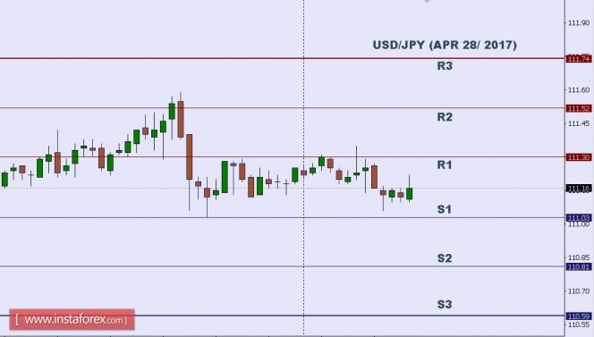 Technical analysis of USD/JPY for Apr 28, 2017