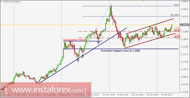 USD/CAD intraday technical levels and trading recommendations for April 28, 2017
