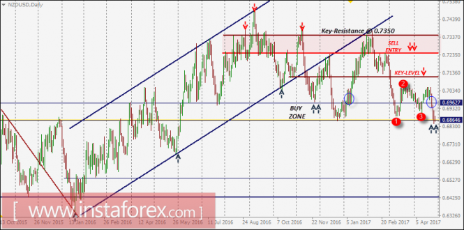 NZD/USD Intraday technical levels and trading recommendations for April 28, 2017