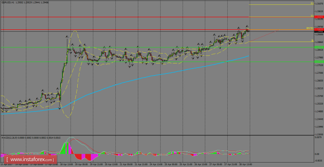 Daily analysis of GBP/USD for May 01, 2017