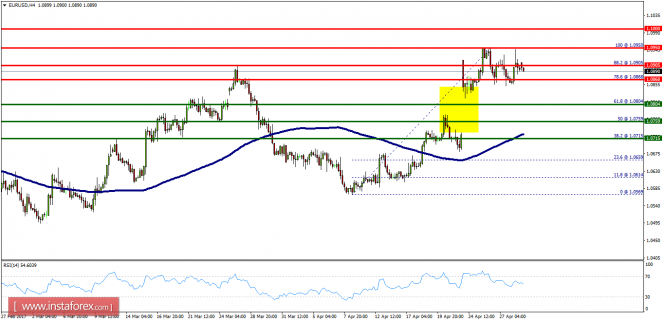 Technical analysis of EUR/USD for May 01, 2017