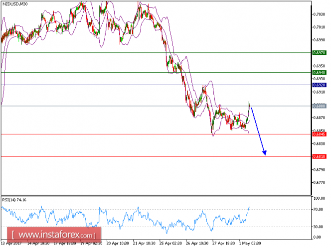 Technical analysis of NZD/USD for May 1, 2017