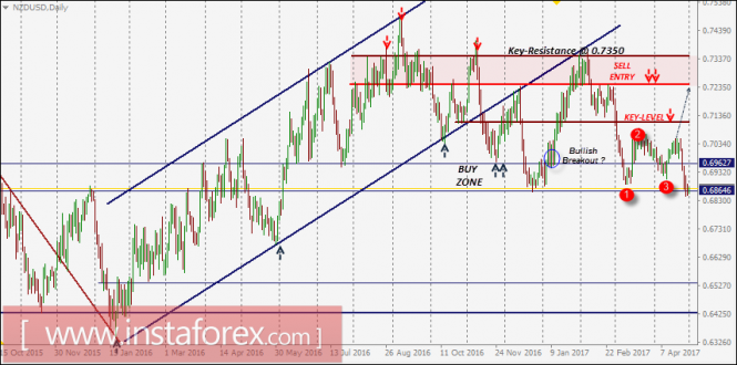 Intraday technical levels and trading recommendations for NZD/USD for May 1, 2017