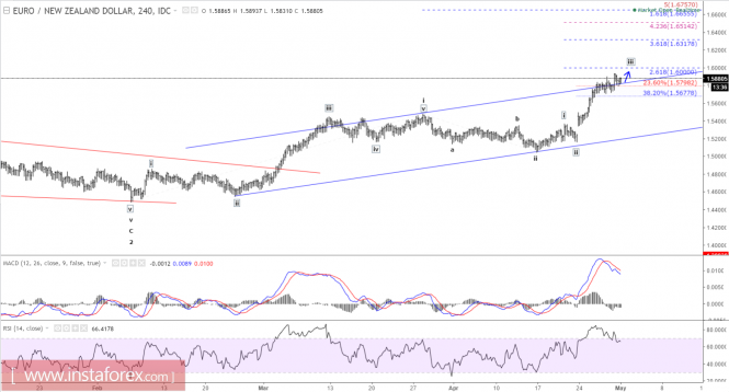 Elliott wave analysis of EUR/NZD for May 1, 2017