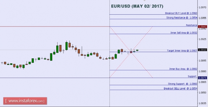 Technical analysis of EUR/USD for May 02, 2017