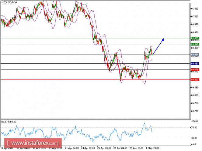 Technical analysis of NZD/USD for May 2, 2017