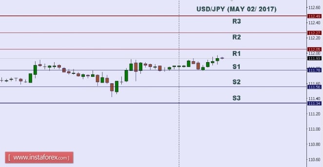 Technical analysis of USD/JPY for May 02, 2017