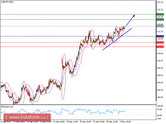 Technical analysis of USD/JPY for May 2, 2017