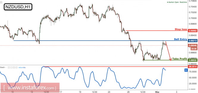 NZD/USD approaching strong resistance, time to start selling