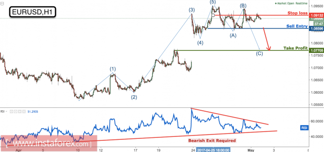 EUR/USD remain bearish preparing to sell on the break of support