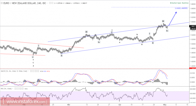Elliott wave analysis of EUR/NZD for May 2, 2017