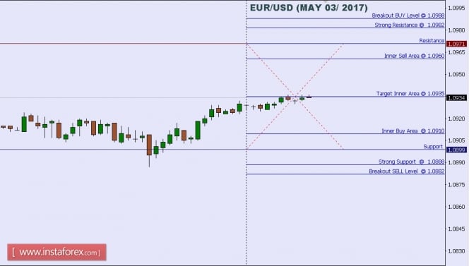 Technical analysis of EUR/USD for May 03, 2017