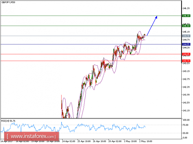 Technical analysis of GBP/JPY for May 3, 2017