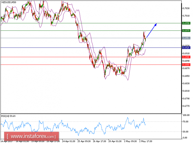 Technical analysis of NZD/USD for May 3, 2017