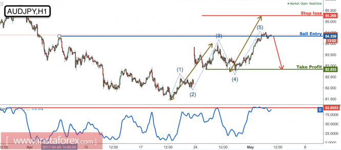 AUD/JPY on major resistance, time to start selling
