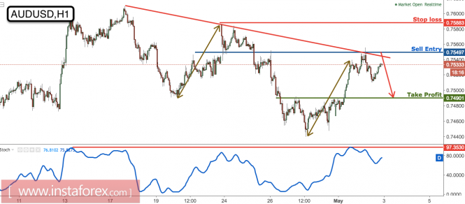AUD/USD reacting nicely to our selling area, remain bearish