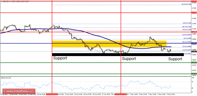 Technical analysis of NZD/USD for May 04, 2017