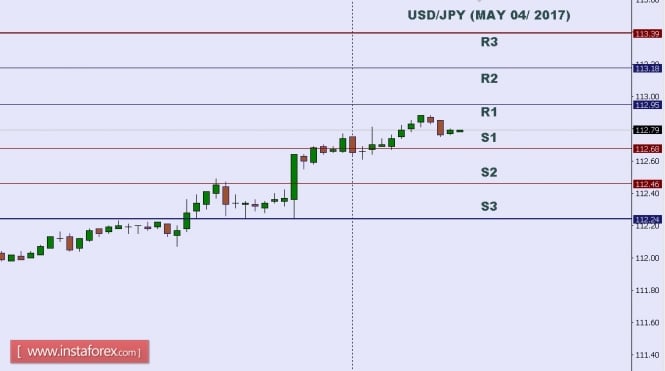 Technical analysis of USD/JPY for May 04, 2017