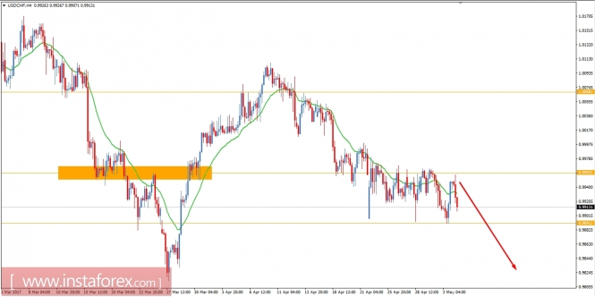 Fundamental Analysis of USD/CHF for May 4, 2017