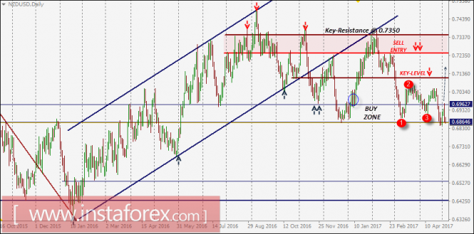 NZD/USD Intraday technical levels and trading recommendations for May 4, 2017