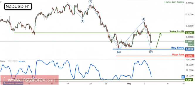 NZD/USD profit target reached perfectly, prepare to start buying