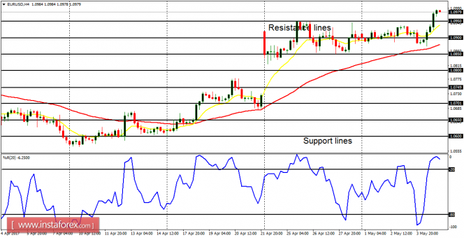 Daily analysis of major pairs for May 5, 2017