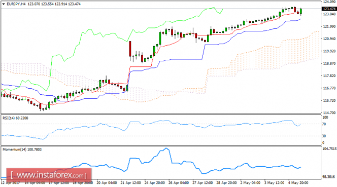 Daily analysis of EUR/JPY May 05, 20 b17