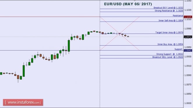 Technical analysis of EUR/USD for May 05, 2017