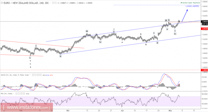 Elliott wave analysis of EUR/NZD for May 5 - 2017