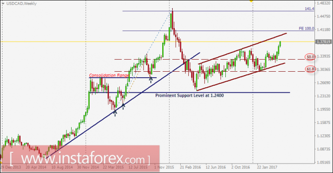 USD/CAD intraday technical levels and trading recommendations for May 5, 2017