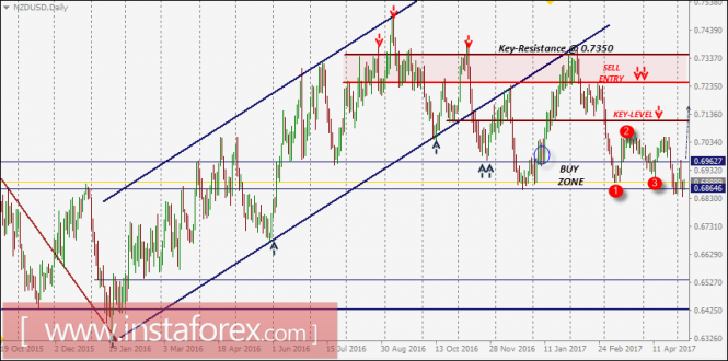 NZD/USD Intraday technical levels and trading recommendations for May 5, 2017