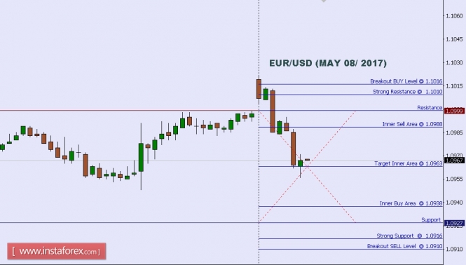 Technical analysis of EUR/USD for May 08, 2017
