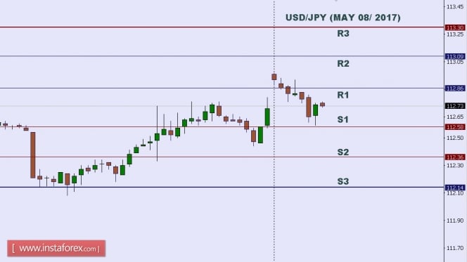 Technical analysis of USD/JPY for May 08, 2017