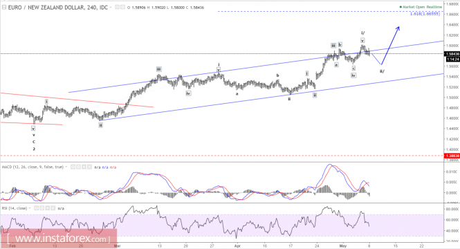 Elliott wave analysis of EUR/NZD for May 8, 2017