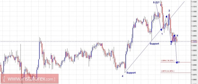 Trading Plan for EUR/USD and GBP/USD for May 08, 2017